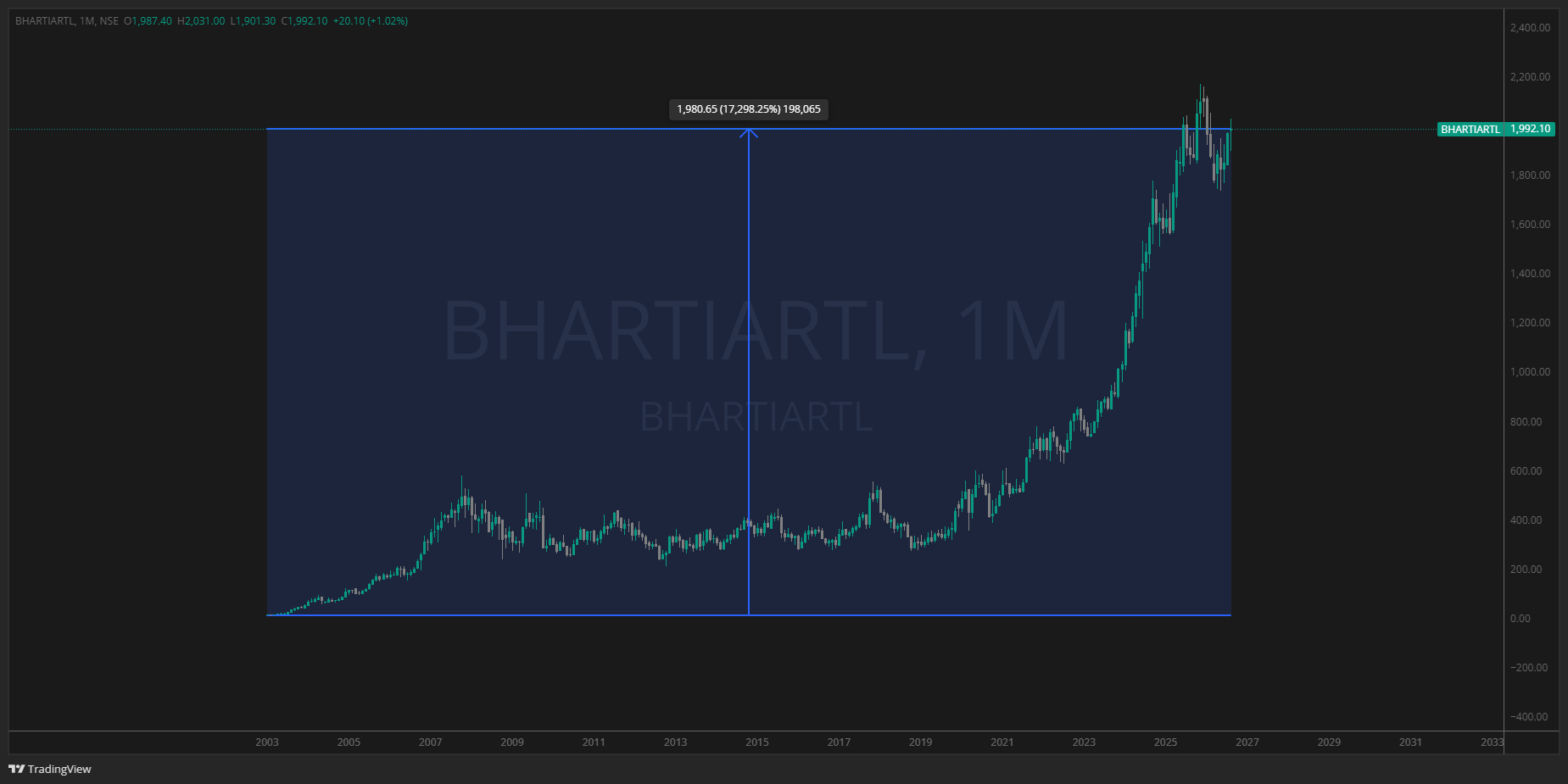 airtel share man hlut chhoh dan