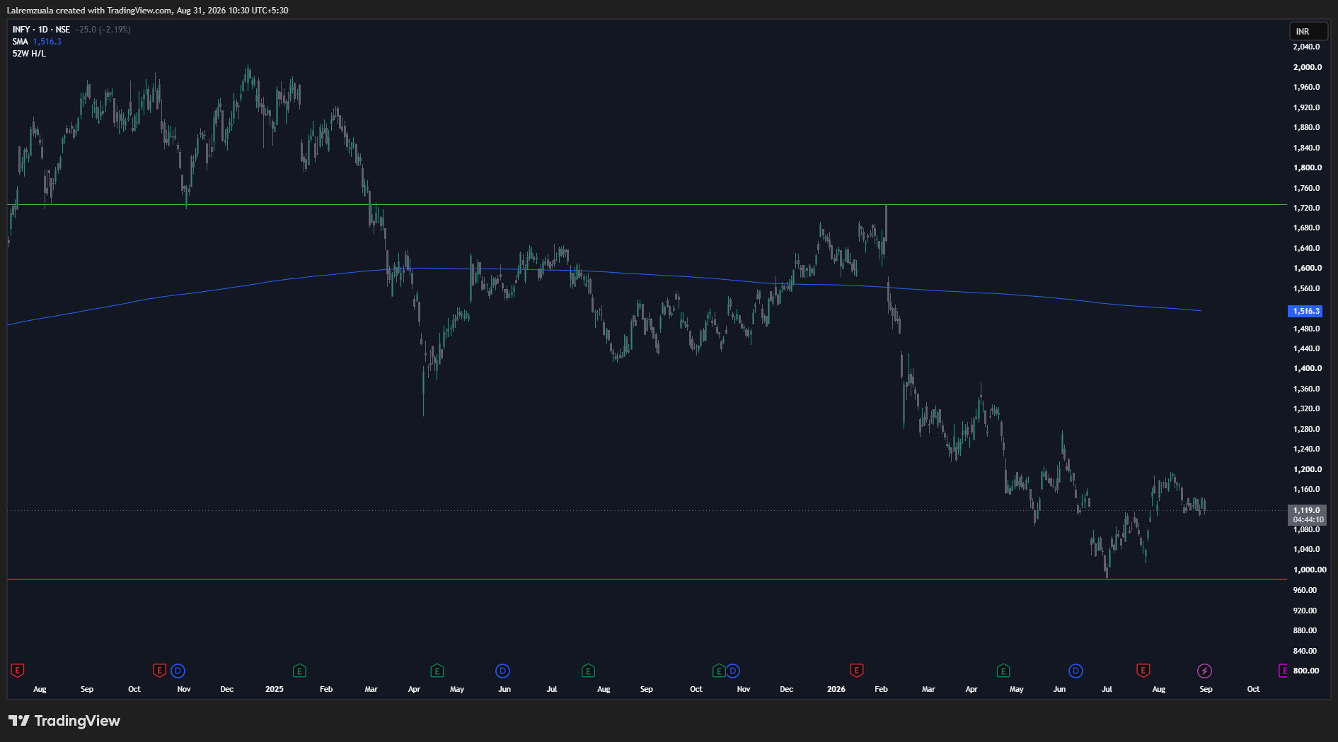 Infosys chart