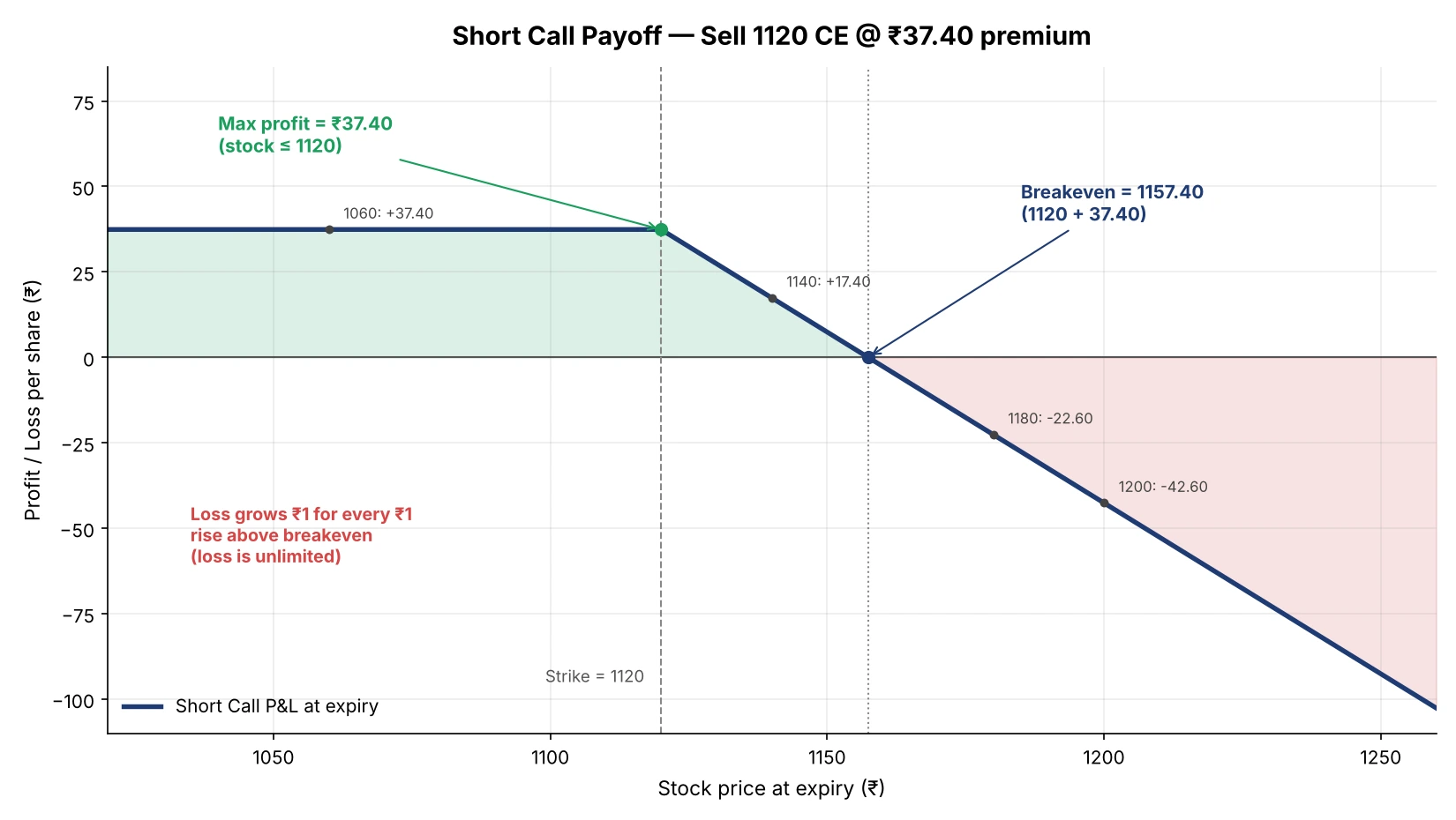 call seller payoff chart