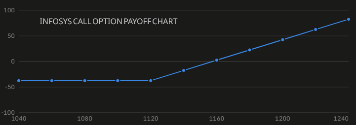 Infosys payoff chart