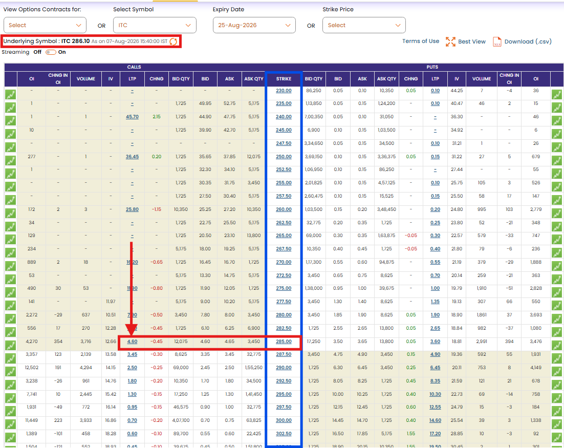 Options chain table for ITC on a trading site, with the 285 strike row highlighted by a red box and arrow.